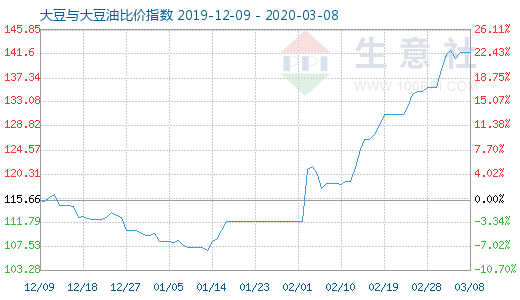 3月8日大豆与大豆油比价指数图
