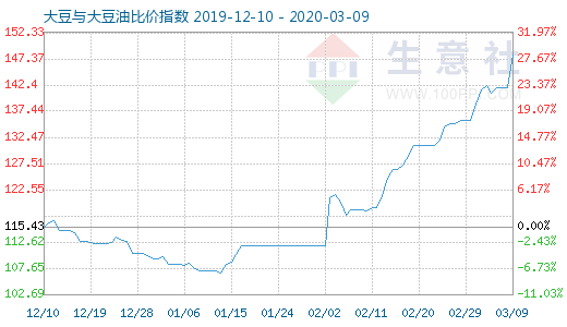 3月9日大豆与大豆油比价指数图