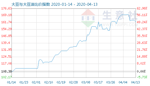 4月13日大豆与大豆油比价指数图