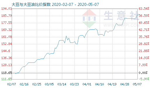 5月7日大豆与大豆油比价指数图
