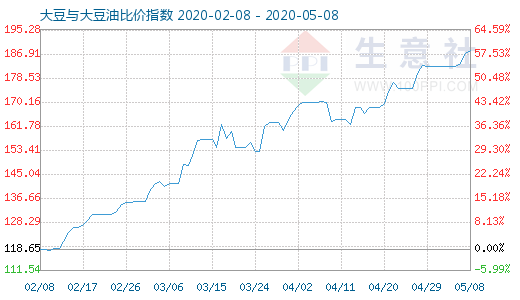 5月8日大豆与大豆油比价指数图