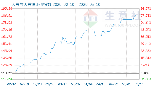 5月10日大豆与大豆油比价指数图