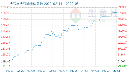 5月11日大豆与大豆油比价指数图