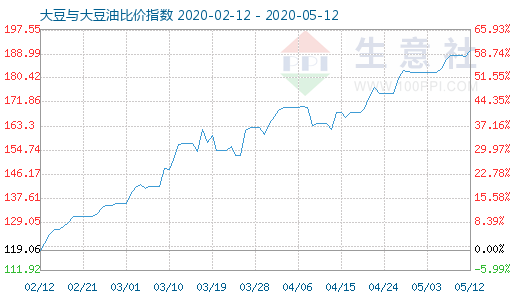 5月12日大豆与大豆油比价指数图