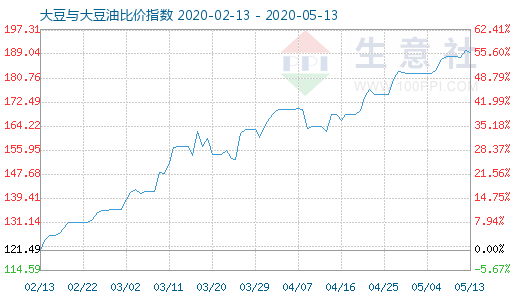 5月13日大豆与大豆油比价指数图