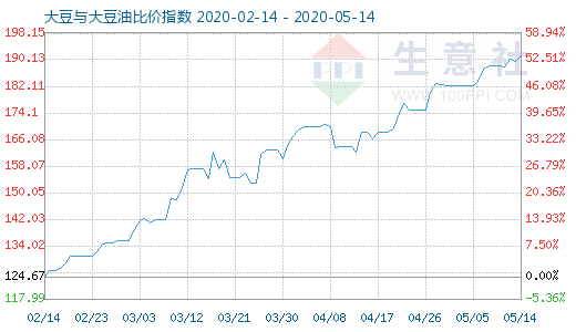 5月14日大豆与大豆油比价指数图