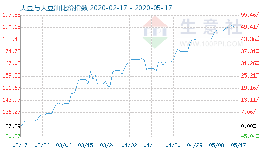 5月17日大豆与大豆油比价指数图