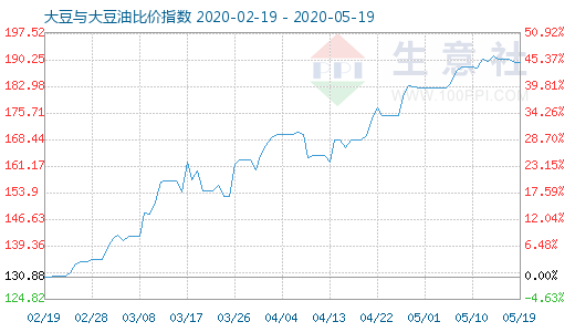 5月19日大豆与大豆油比价指数图