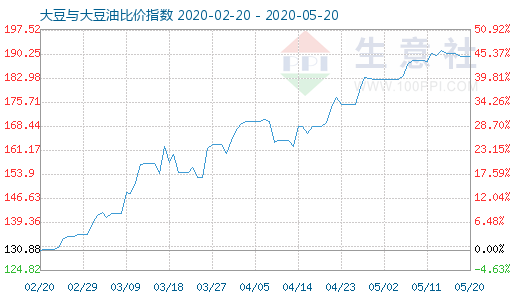 5月20日大豆与大豆油比价指数图