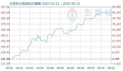 5月21日大豆与大豆油比价指数图