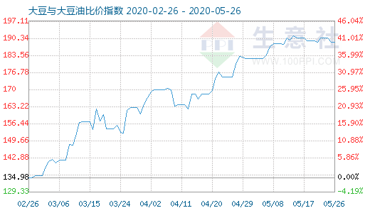5月26日大豆与大豆油比价指数图