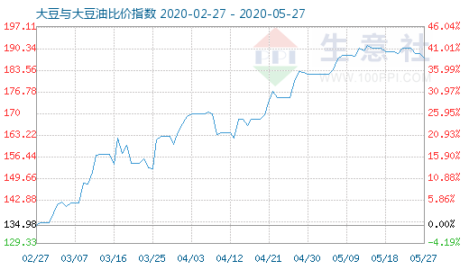 5月27日大豆与大豆油比价指数图