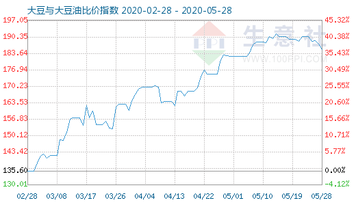 5月28日大豆与大豆油比价指数图