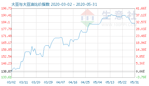 5月31日大豆与大豆油比价指数图