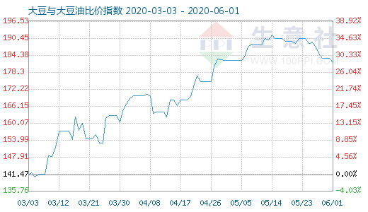 6月1日大豆与大豆油比价指数图