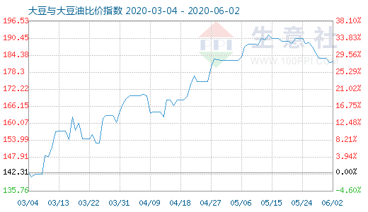 6月2日大豆与大豆油比价指数图