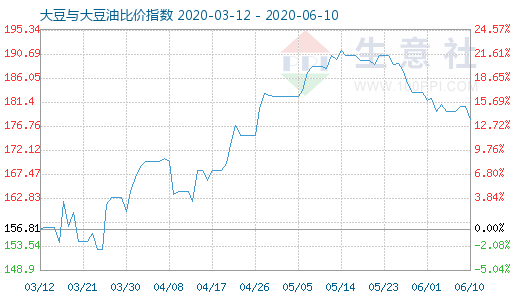 6月10日大豆与大豆油比价指数图