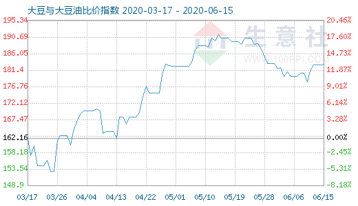 6月15日大豆与大豆油比价指数图