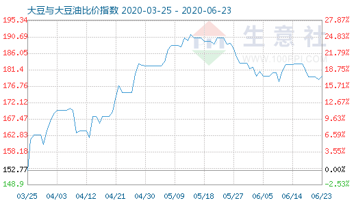 6月23日大豆与大豆油比价指数图