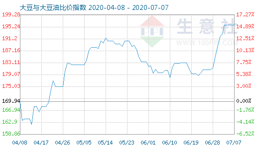 7月7日大豆与大豆油比价指数图