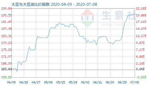 7月8日大豆与大豆油比价指数图