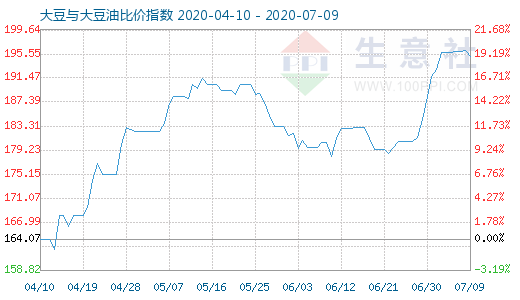 7月9日大豆与大豆油比价指数图