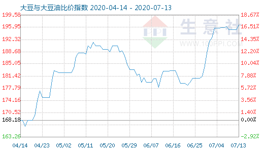 7月13日大豆与大豆油比价指数图