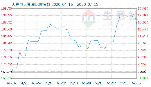 7月15日大豆与大豆油比价指数图