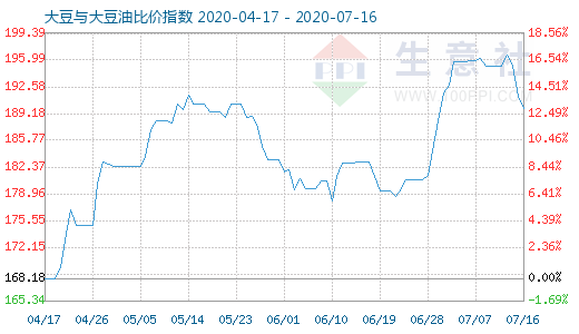 7月16日大豆与大豆油比价指数图