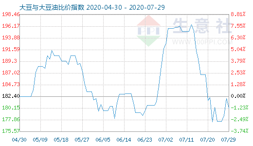 7月29日大豆与大豆油比价指数图