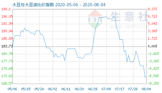 8月4日大豆与大豆油比价指数图