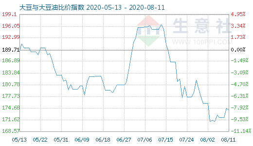 8月11日大豆与大豆油比价指数图