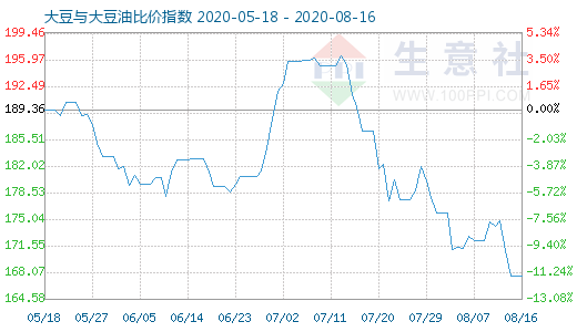 8月16日大豆与大豆油比价指数图