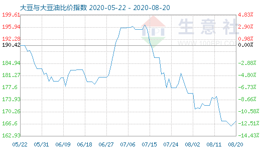 8月20日大豆与大豆油比价指数图