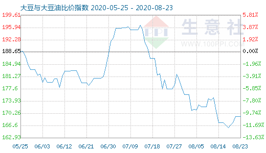 8月23日大豆与大豆油比价指数图