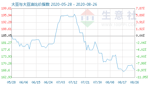 8月26日大豆与大豆油比价指数图