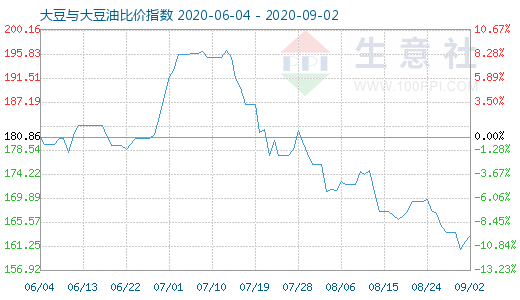 9月2日大豆与大豆油比价指数图