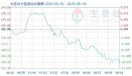 9月14日大豆与大豆油比价指数图