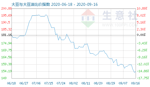 9月16日大豆与大豆油比价指数图