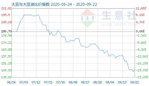 9月22日大豆与大豆油比价指数图