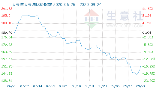 9月24日大豆与大豆油比价指数图