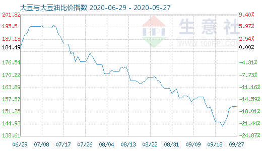 9月27日大豆与大豆油比价指数图