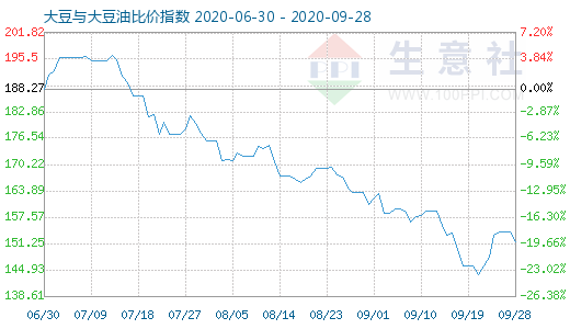 9月28日大豆与大豆油比价指数图