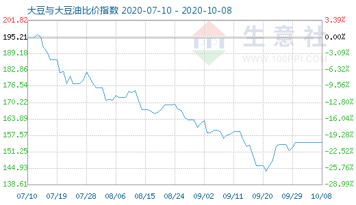 10月8日大豆与大豆油比价指数图