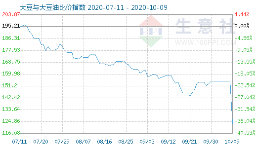 10月9日大豆与大豆油比价指数图