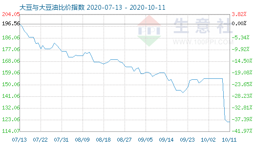 10月11日大豆与大豆油比价指数图