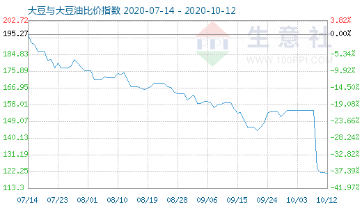 10月12日大豆与大豆油比价指数图