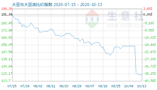 10月13日大豆与大豆油比价指数图