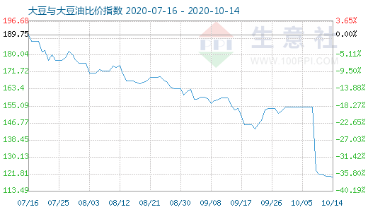 10月14日大豆与大豆油比价指数图