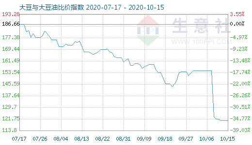 10月15日大豆与大豆油比价指数图